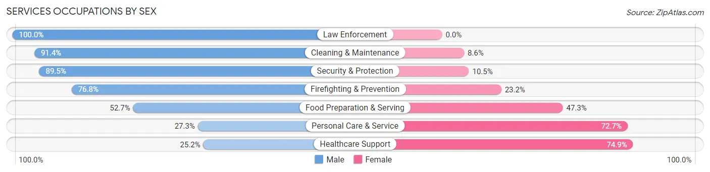 Services Occupations by Sex in Zip Code 15237