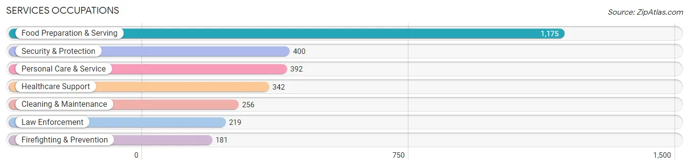 Services Occupations in Zip Code 15237