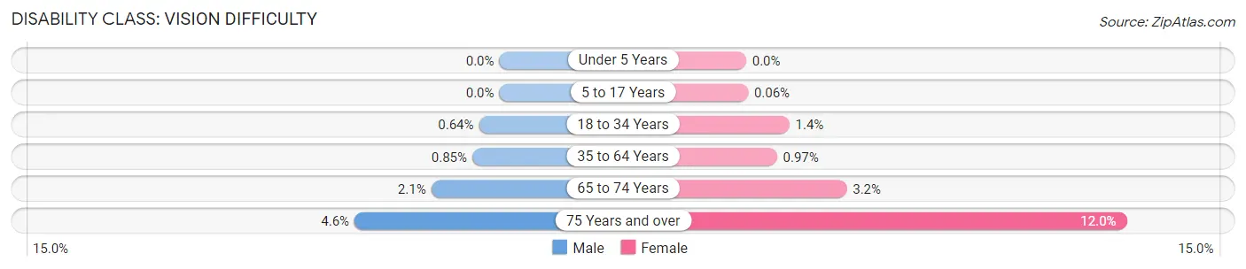 Disability in Zip Code 15237: <span>Vision Difficulty</span>