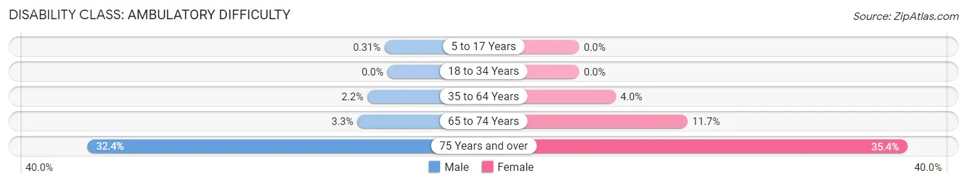 Disability in Zip Code 15239: <span>Ambulatory Difficulty</span>