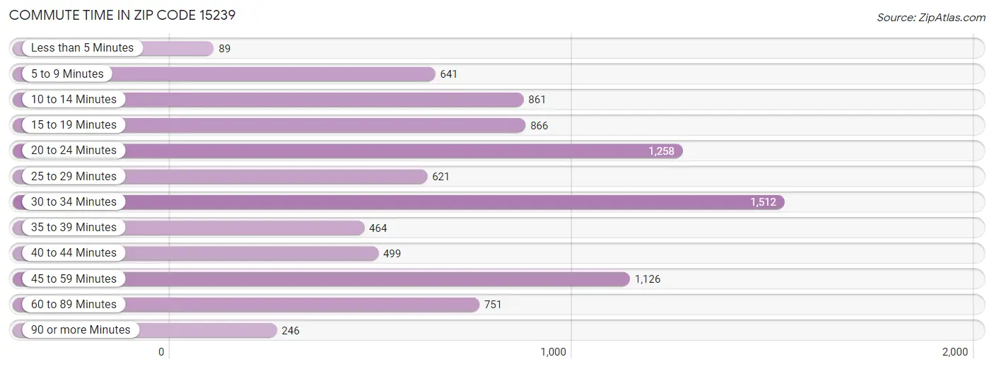 Commute Time in Zip Code 15239