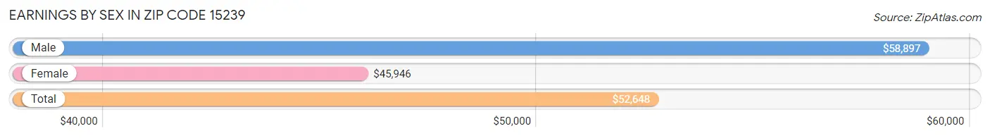 Earnings by Sex in Zip Code 15239