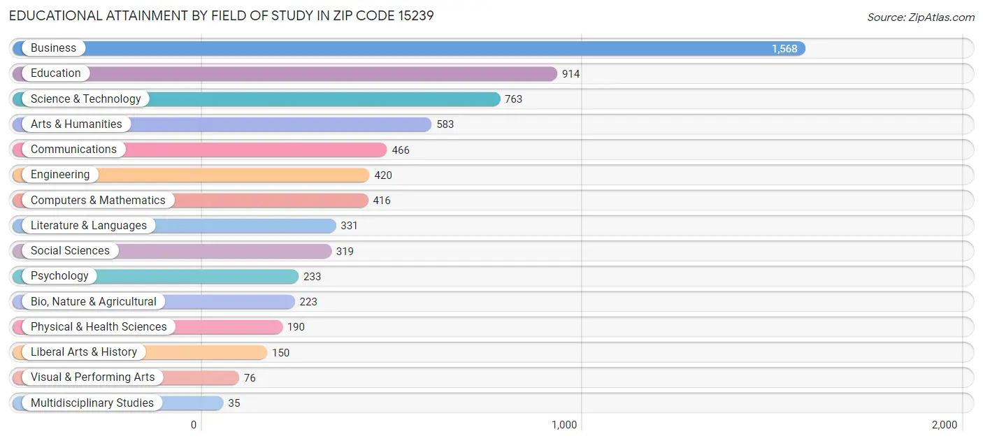 Educational Attainment by Field of Study in Zip Code 15239