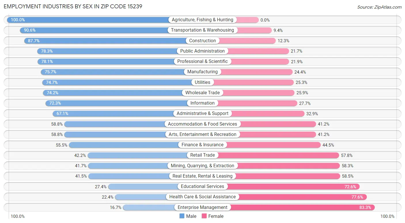 Employment Industries by Sex in Zip Code 15239