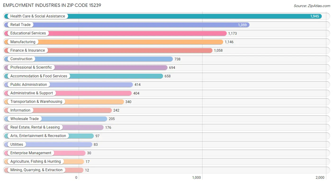 Employment Industries in Zip Code 15239