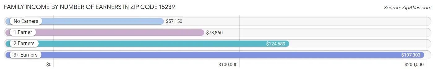 Family Income by Number of Earners in Zip Code 15239