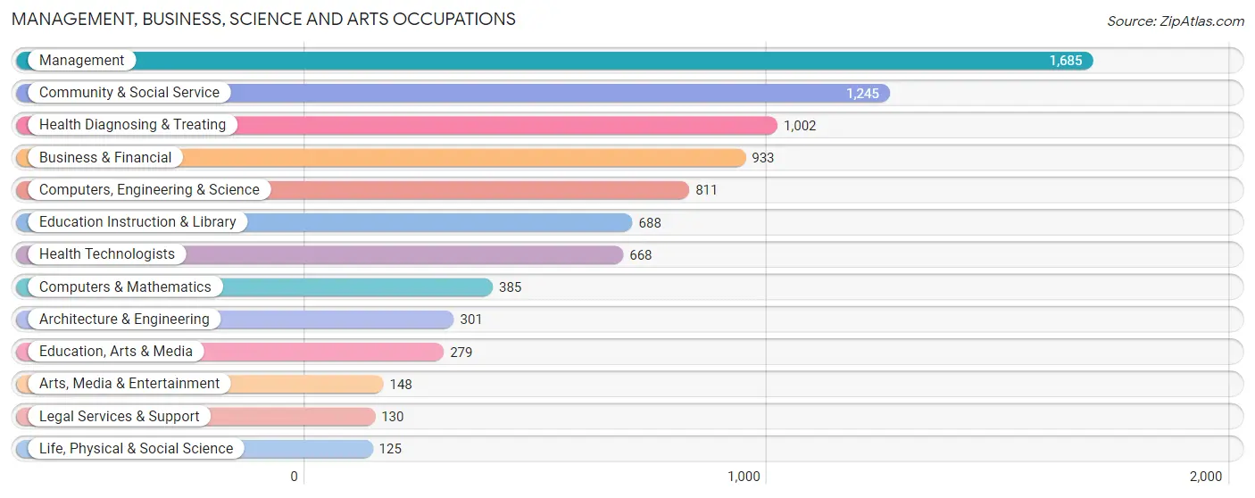 Management, Business, Science and Arts Occupations in Zip Code 15239