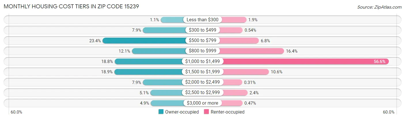 Monthly Housing Cost Tiers in Zip Code 15239