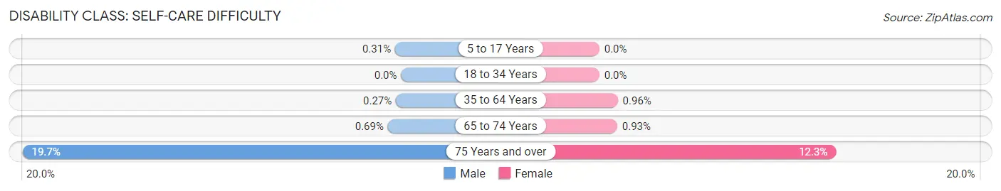 Disability in Zip Code 15239: <span>Self-Care Difficulty</span>