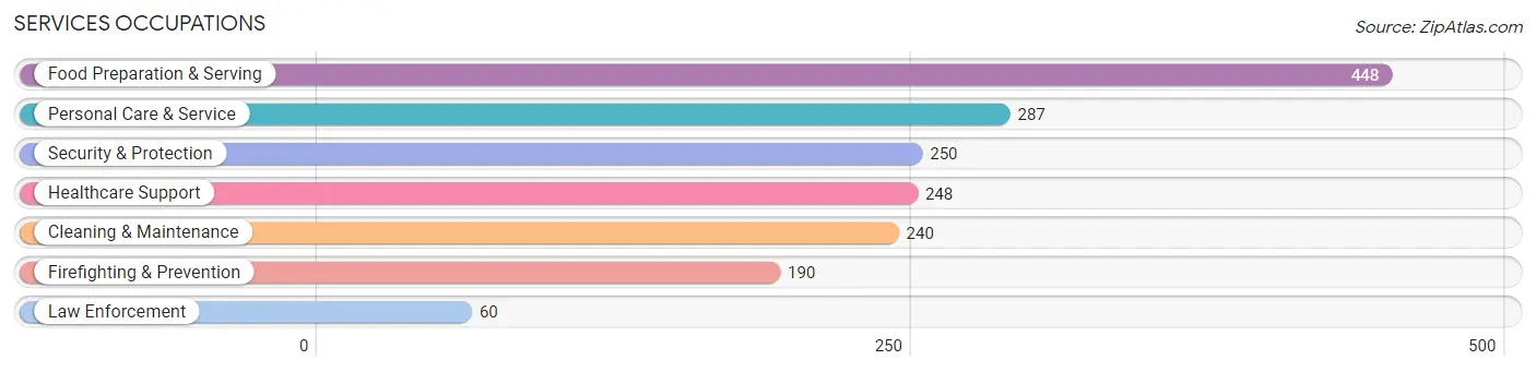 Services Occupations in Zip Code 15239