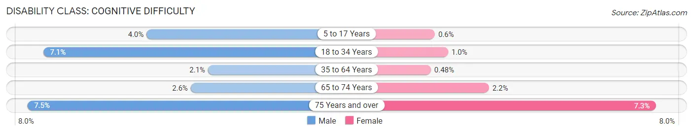 Disability in Zip Code 15243: <span>Cognitive Difficulty</span>