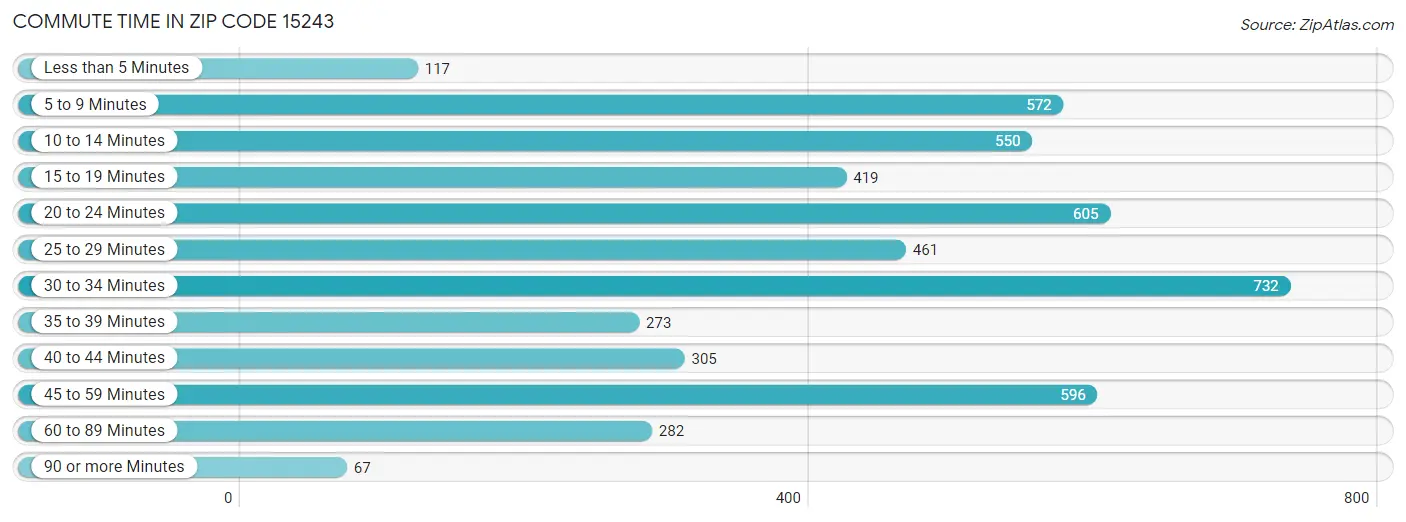 Commute Time in Zip Code 15243