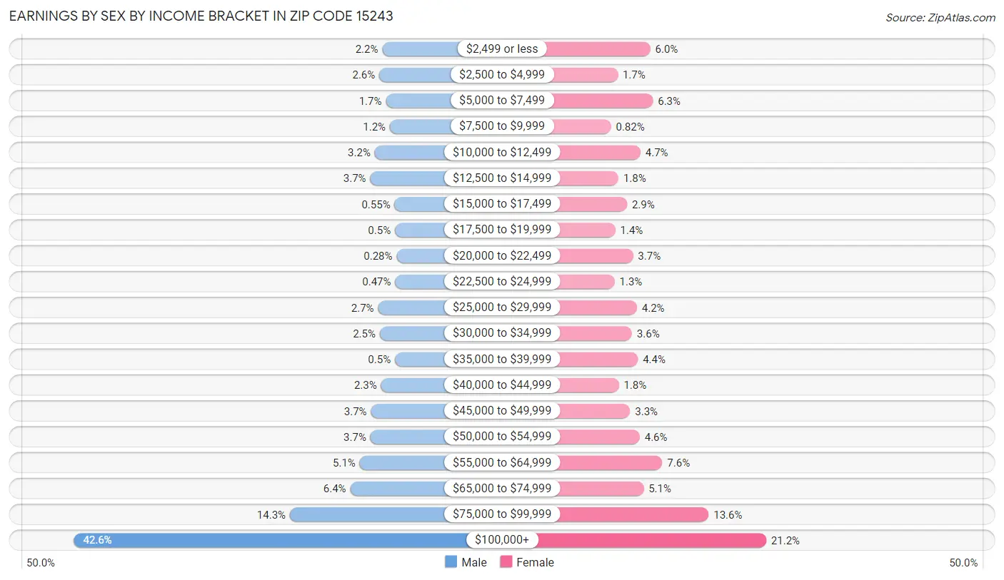 Earnings by Sex by Income Bracket in Zip Code 15243