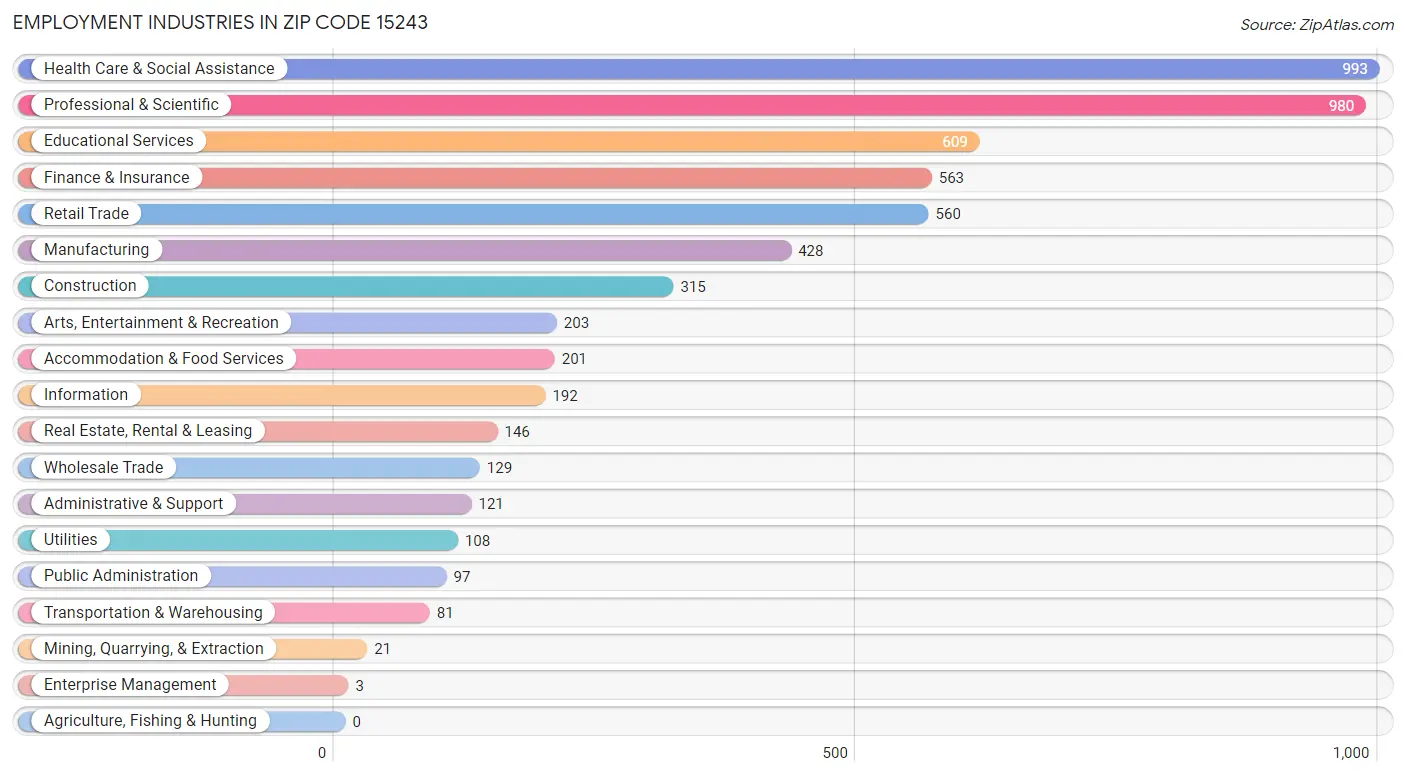 Employment Industries in Zip Code 15243