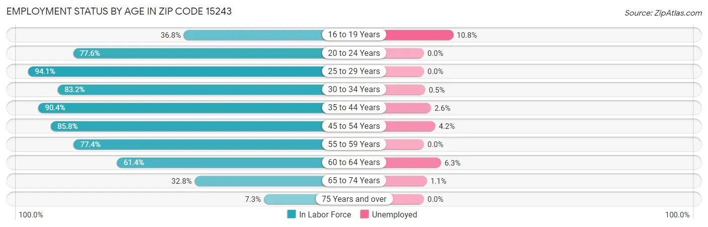 Employment Status by Age in Zip Code 15243