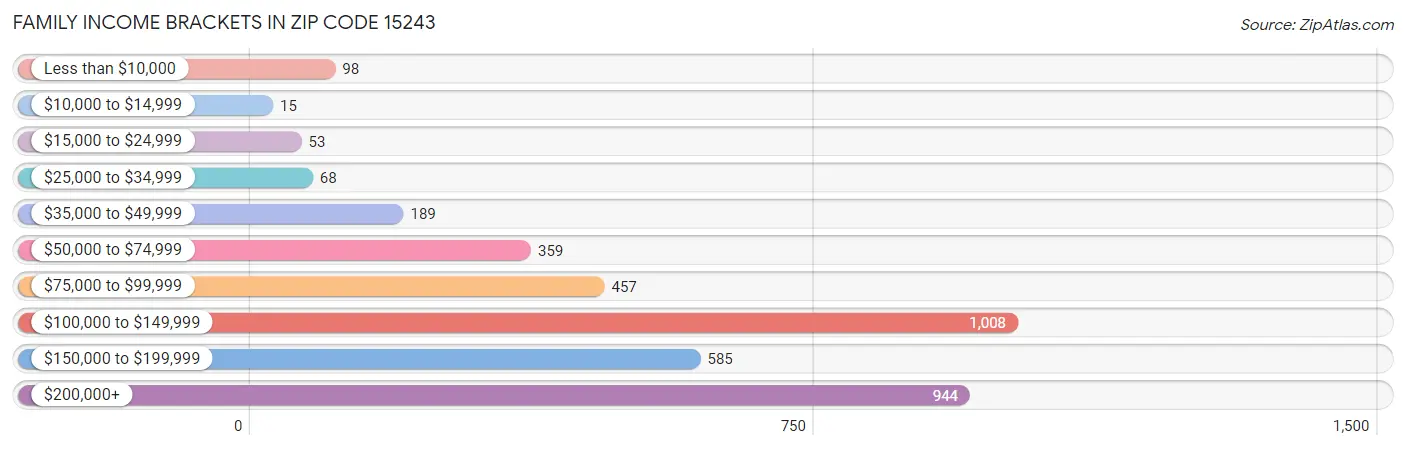 Family Income Brackets in Zip Code 15243