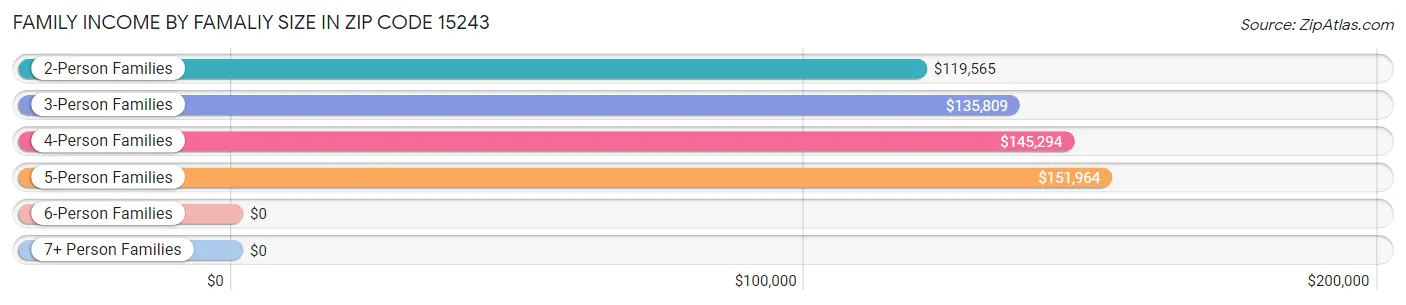 Family Income by Famaliy Size in Zip Code 15243