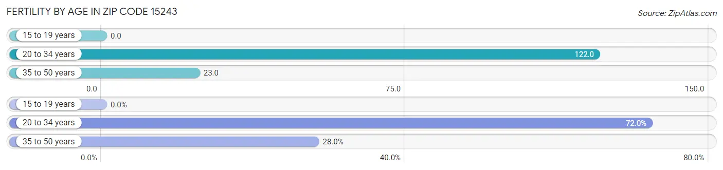 Female Fertility by Age in Zip Code 15243