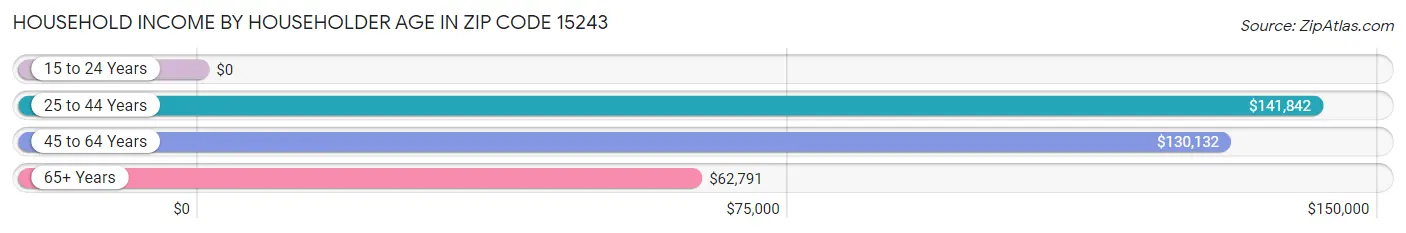 Household Income by Householder Age in Zip Code 15243