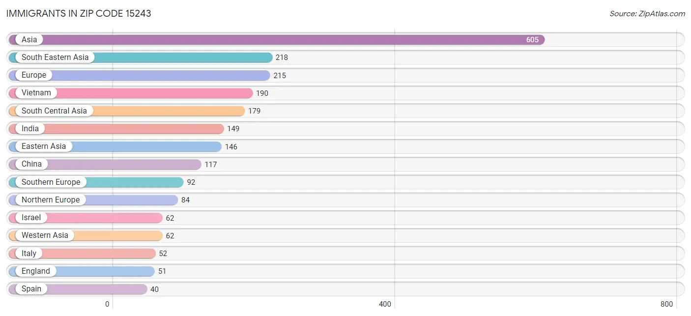 Immigrants in Zip Code 15243