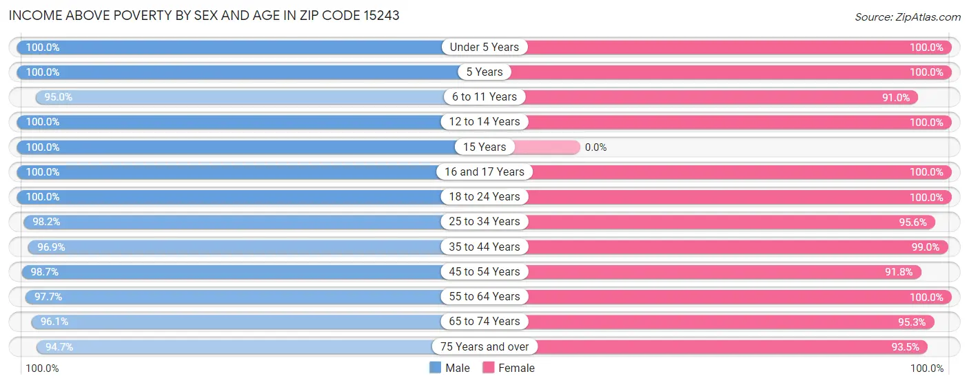 Income Above Poverty by Sex and Age in Zip Code 15243