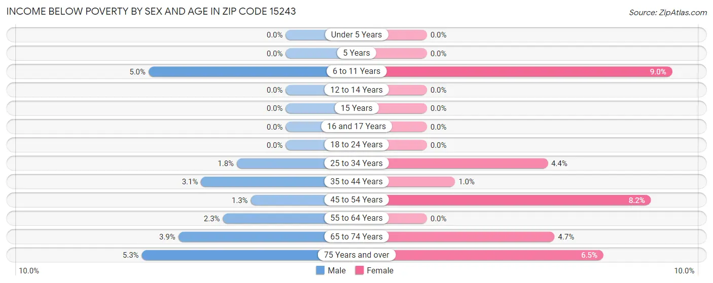 Income Below Poverty by Sex and Age in Zip Code 15243