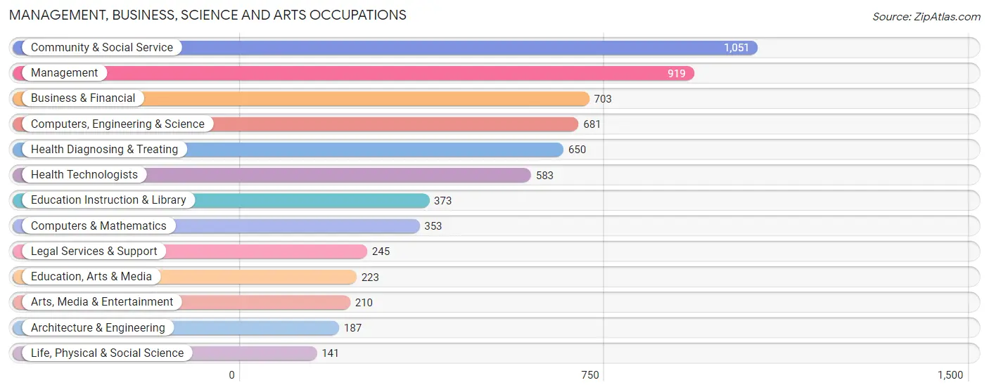 Management, Business, Science and Arts Occupations in Zip Code 15243