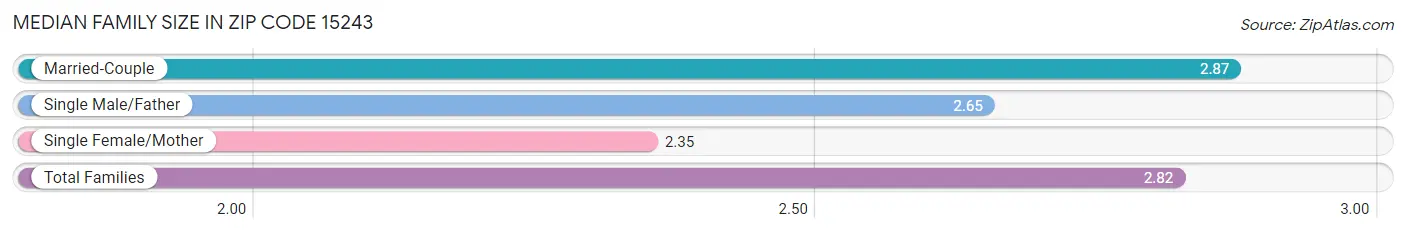 Median Family Size in Zip Code 15243