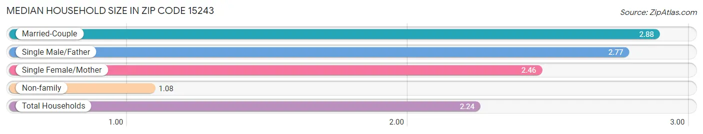 Median Household Size in Zip Code 15243