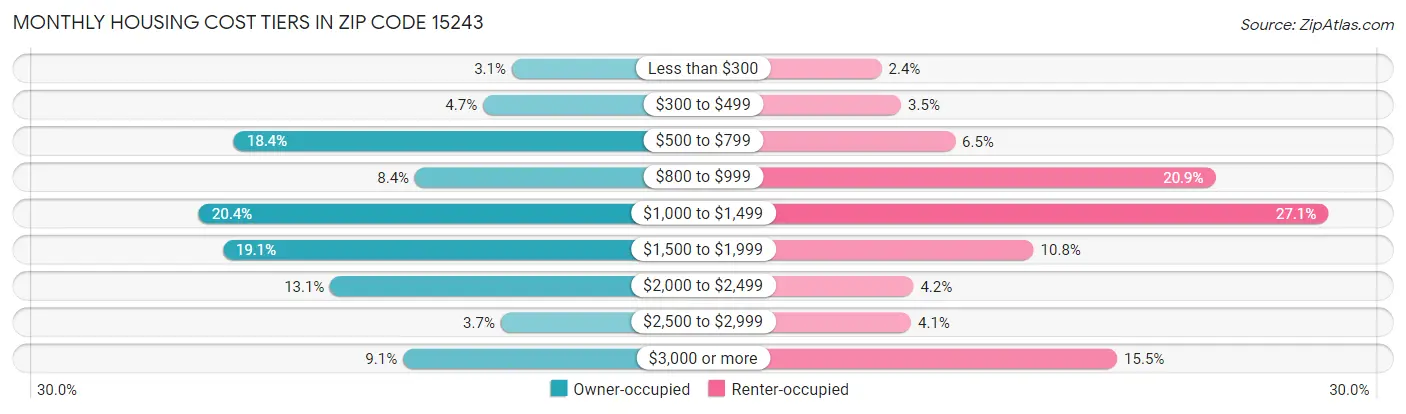 Monthly Housing Cost Tiers in Zip Code 15243