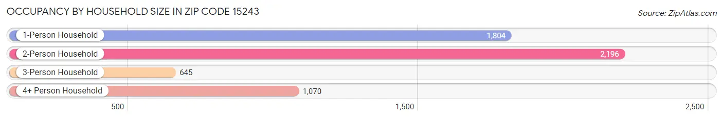 Occupancy by Household Size in Zip Code 15243