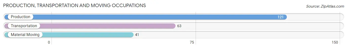 Production, Transportation and Moving Occupations in Zip Code 15243