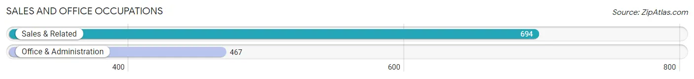 Sales and Office Occupations in Zip Code 15243