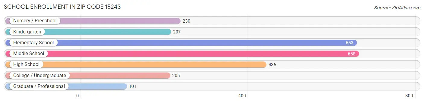 School Enrollment in Zip Code 15243