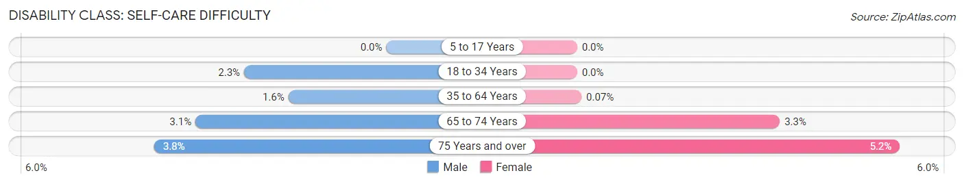 Disability in Zip Code 15243: <span>Self-Care Difficulty</span>