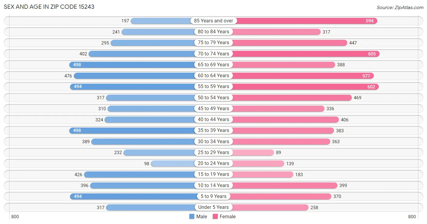 Sex and Age in Zip Code 15243