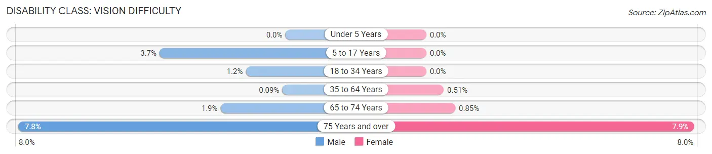 Disability in Zip Code 15243: <span>Vision Difficulty</span>