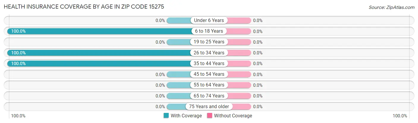 Health Insurance Coverage by Age in Zip Code 15275