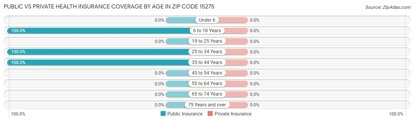 Public vs Private Health Insurance Coverage by Age in Zip Code 15275