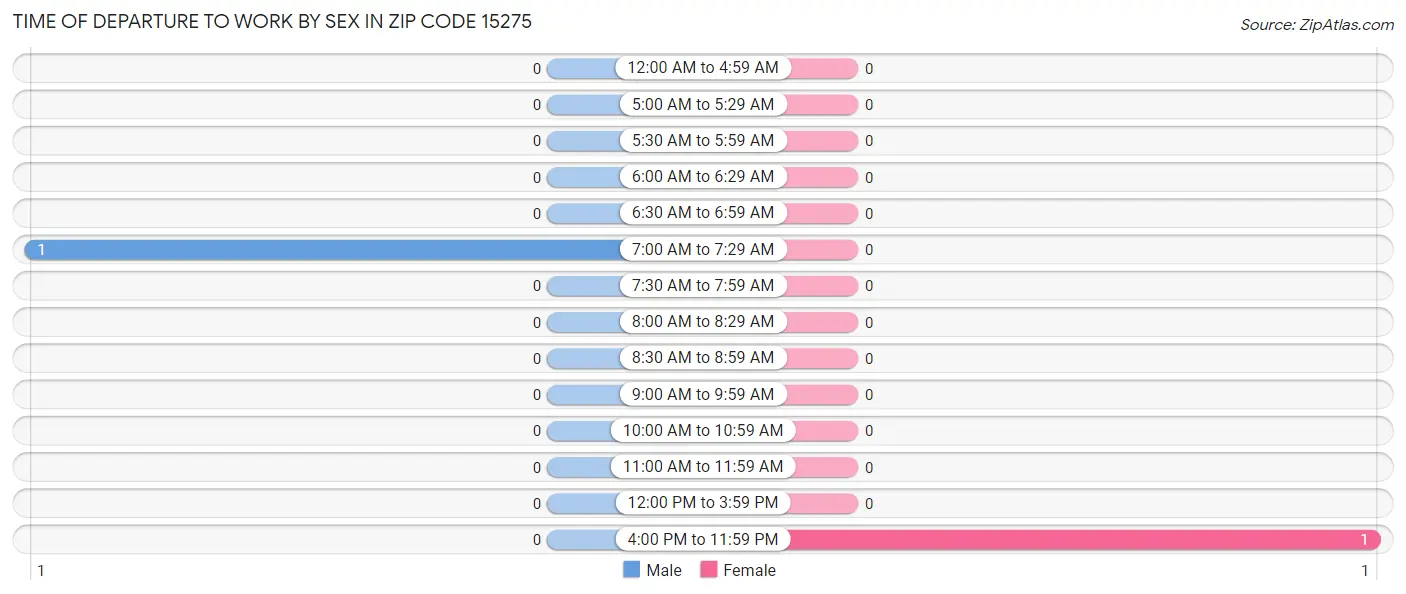 Time of Departure to Work by Sex in Zip Code 15275