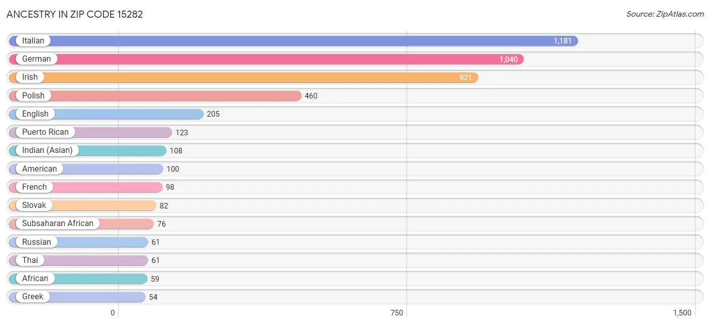 Ancestry in Zip Code 15282