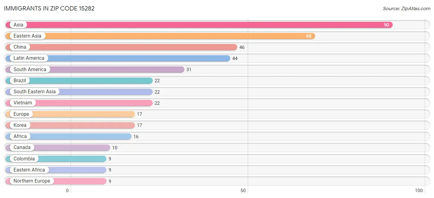 Immigrants in Zip Code 15282