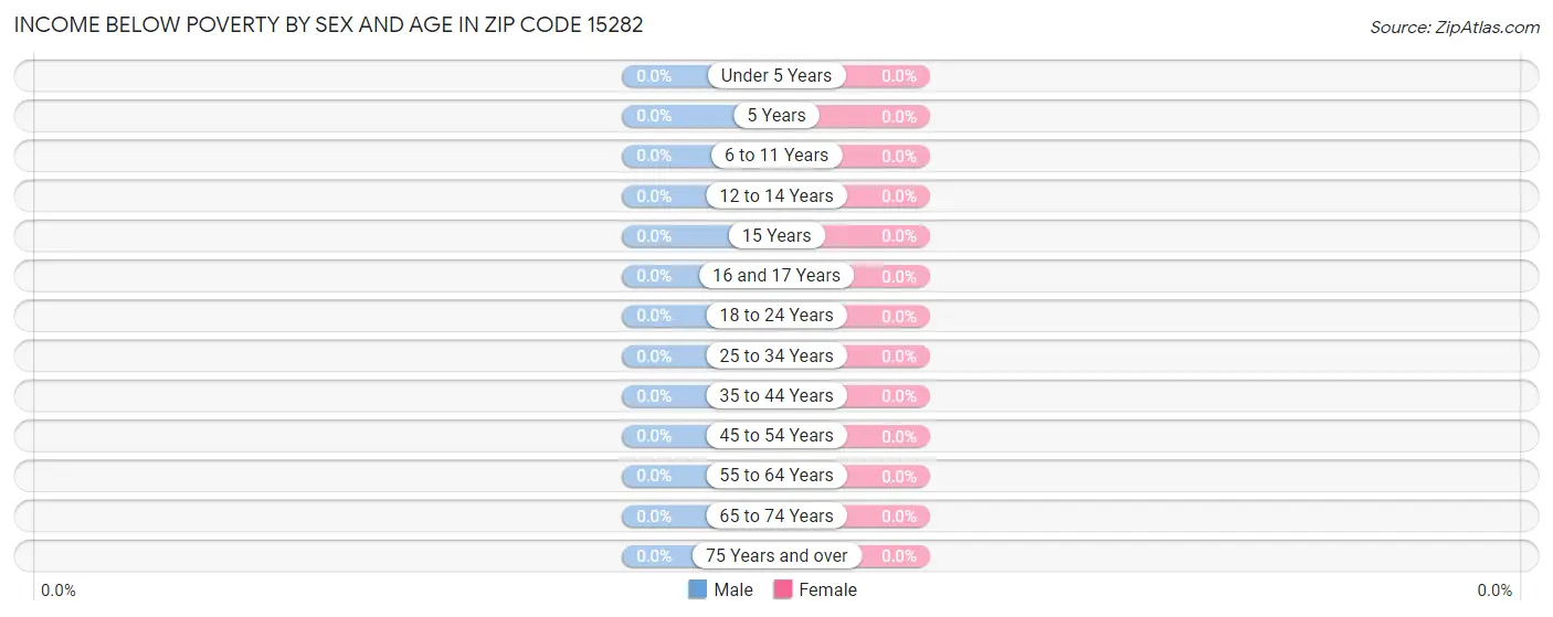 Income Below Poverty by Sex and Age in Zip Code 15282