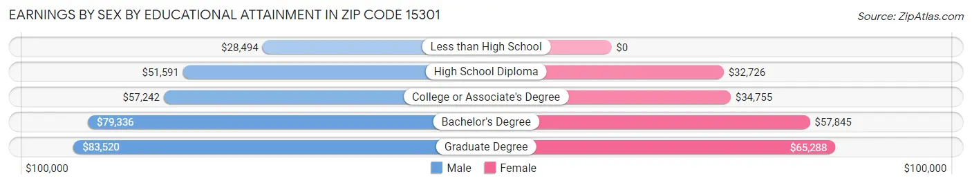 Earnings by Sex by Educational Attainment in Zip Code 15301