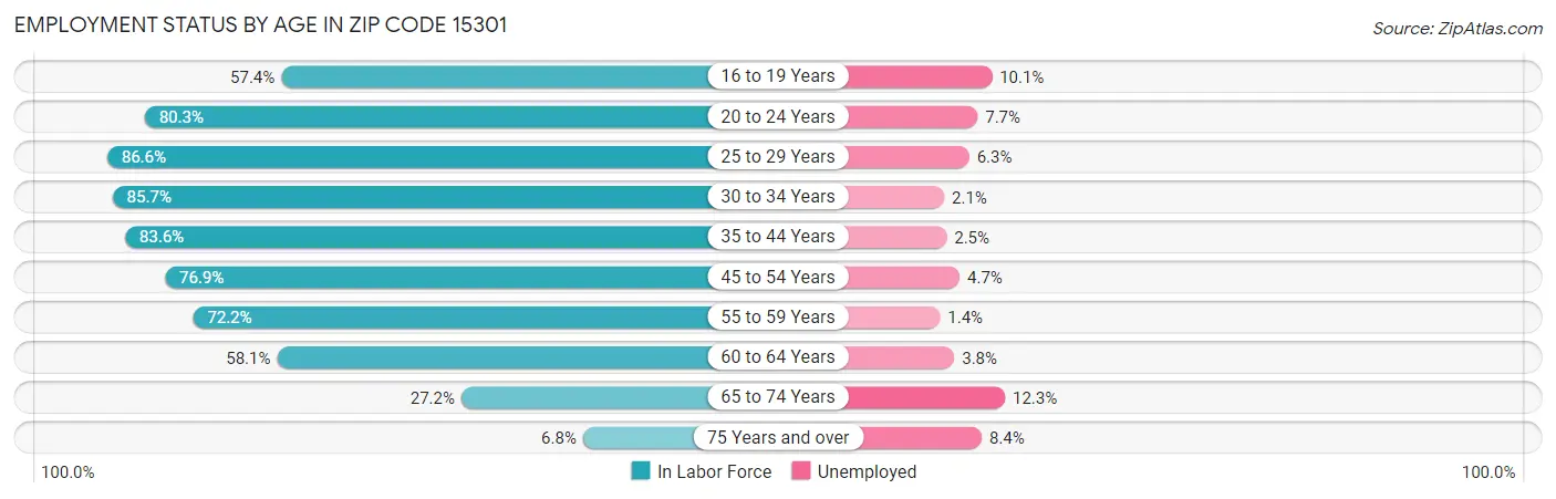 Employment Status by Age in Zip Code 15301