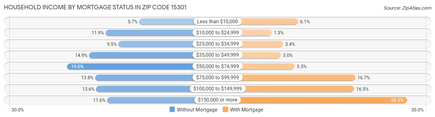 Household Income by Mortgage Status in Zip Code 15301