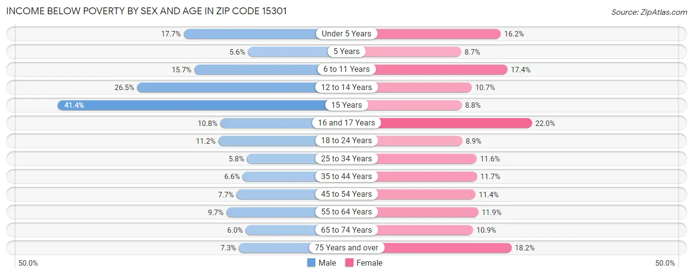 Income Below Poverty by Sex and Age in Zip Code 15301