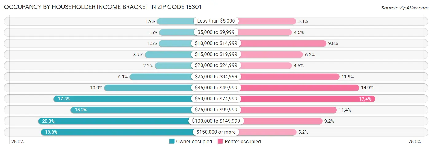 Occupancy by Householder Income Bracket in Zip Code 15301