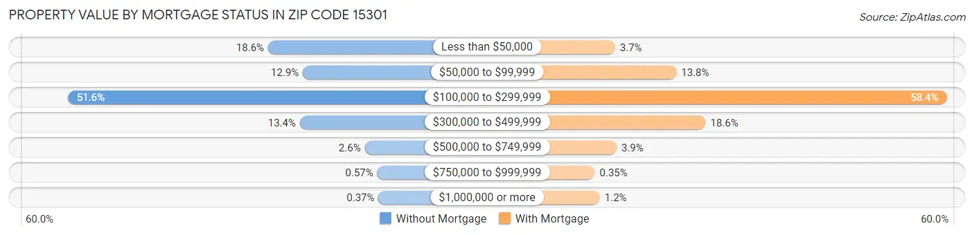 Property Value by Mortgage Status in Zip Code 15301