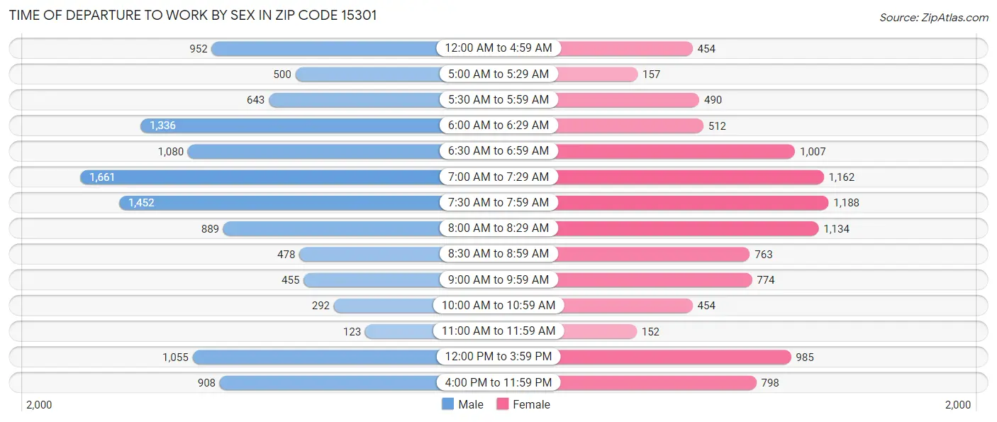 Time of Departure to Work by Sex in Zip Code 15301